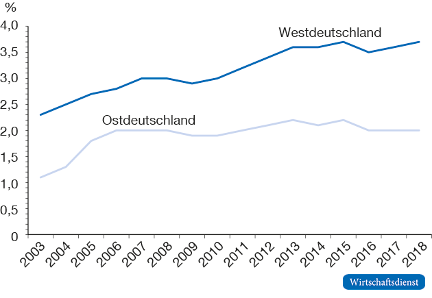 Quote der Empfängerinnen der Grundsicherung im Alter und bei Erwerbsminderung