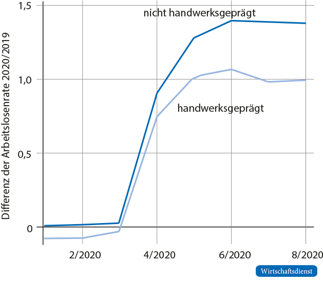 Deskriptiver Zusammenhang zur Handwerks&shy;prägung einer Region