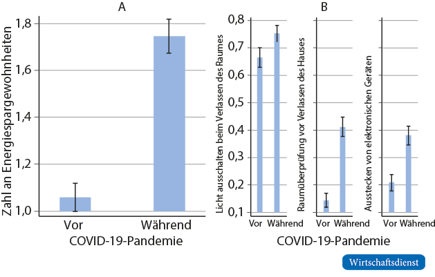 Energiespargewohnheiten (A) und Wahrscheinlichkeit, einzelne Maßnahmen zu ergreifen (B)
