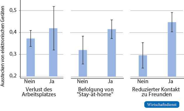 Ausstecken von elektronischen Geräten und zuhause verbrachte Zeit während der COVID-19-Pandemie