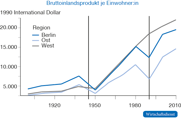 Langfristige Entwicklung der Wirtschaftskraft in Deutschland