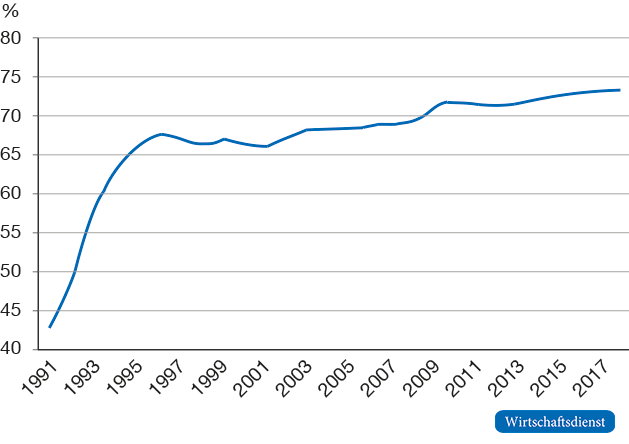 Bruttoinlandsprodukt pro Kopf: Ostdeutschland in % des westdeutschen Vergleichswertes