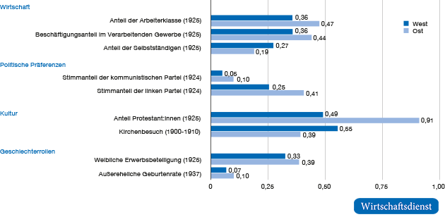 Ost-West-Unterschiede vor dem Zweiten Weltkrieg