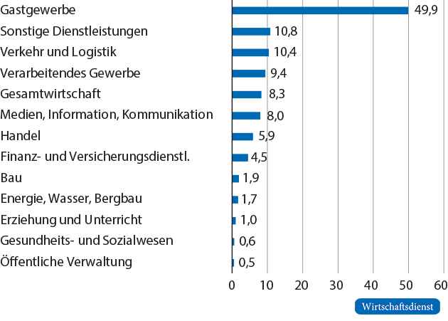 Kurzarbeit nach Branchen, November 2020