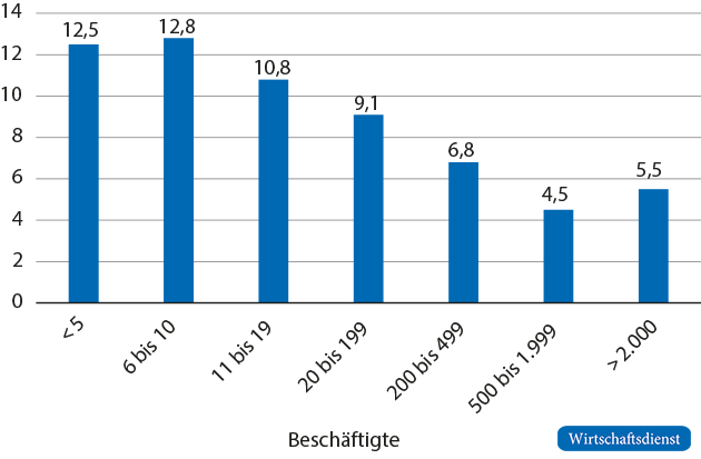 Kurzarbeit nach Betriebsgröße, November 2020