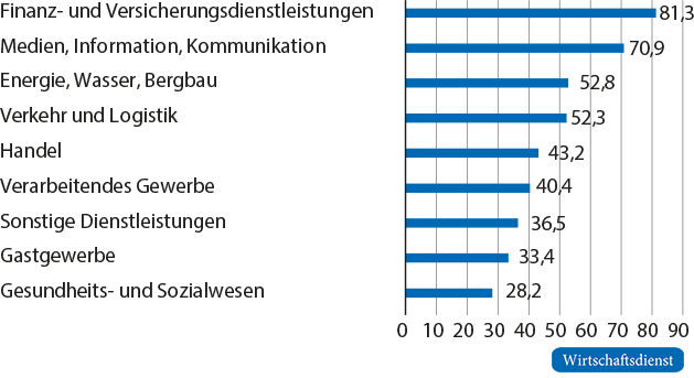 Quoten der Aufstocker an den Kurzarbeiter:innen nach Branchen1, November 2020