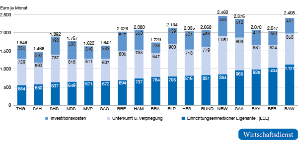Finanzielle Belastung (Eigenanteil) eines Pflegebedürftigen in der stationären Pflege nach Bundesländern
