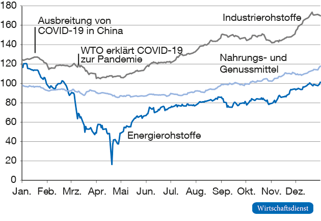 Rohstoffpreisindizes 2020