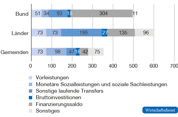 Verwendung der zusätzlichen fiskalischen Spielräume von 2012 bis 2019 im Vergleich zu 2011