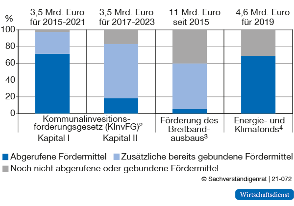 Bundesfinanzhilfen aus verschiedenen Förderprogrammen