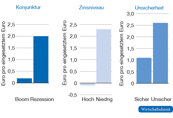Zustandsabhängiger Crowding-in Effekt öffentlicher Investitionen