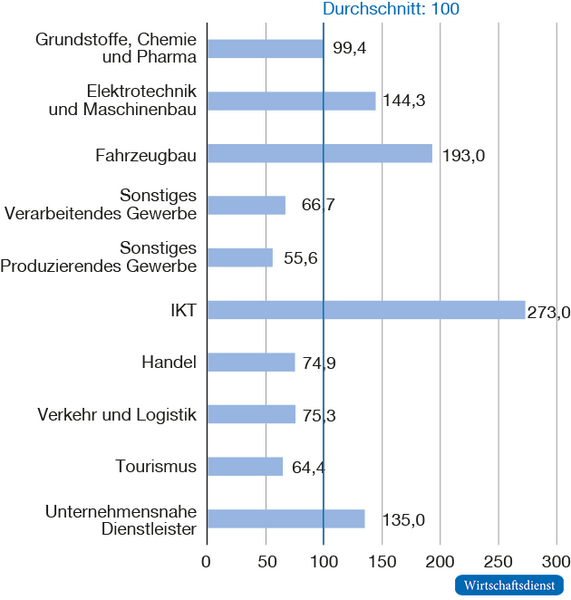 Ergebnisse des Digitalisierungsindex 2020 nach Branchen