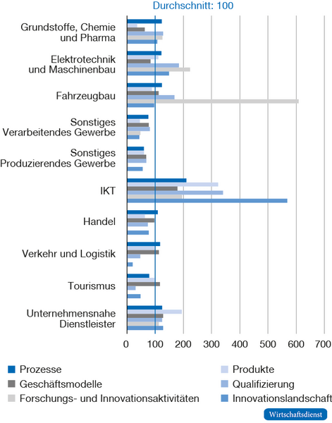 Ergebnisse des Digitalisierungsindex 2020 nach Kategorien und Branchen