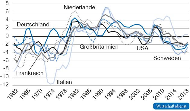 Differenz zwischen Zinsen für 10-jährige Staatsanleihen und BIP-Wachstumsrate für ausgewählte Länder