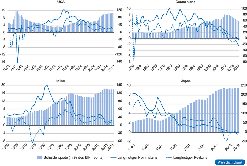 Zinsen für 10-jährige Staatsanleihen und Schuldenquoten für ausgewählte Länder