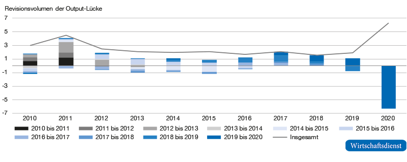 Revisionen der Output-Lücke für Deutschland von 2010 bis 2020