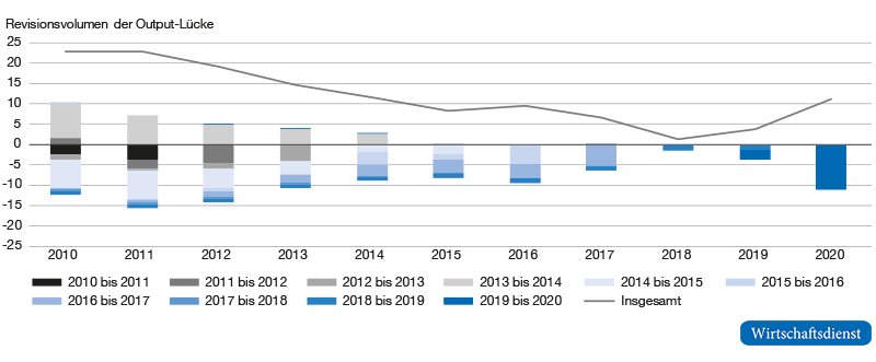 Revisionen der Output-Lücke für Griechenland von 2010 bis 2020
