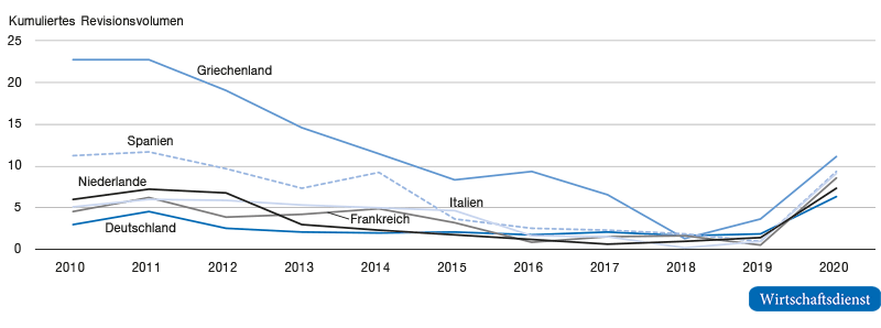 Kumuliertes Revisionsvolumen aller Euro-Länder im Vergleich