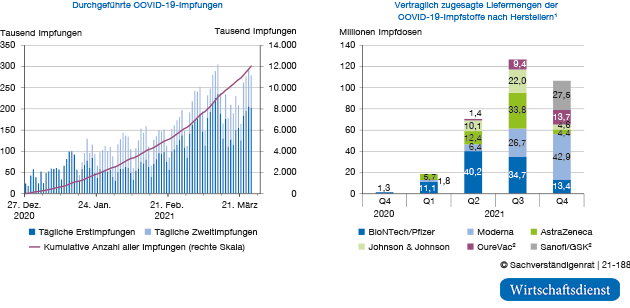 Verimpfte Dosen und Impfstofflieferungen in Deutschland
