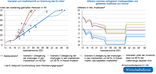 Modellierung verschiedener Szenarien zum Impffortschritt und zur Kapazitätsauslastung