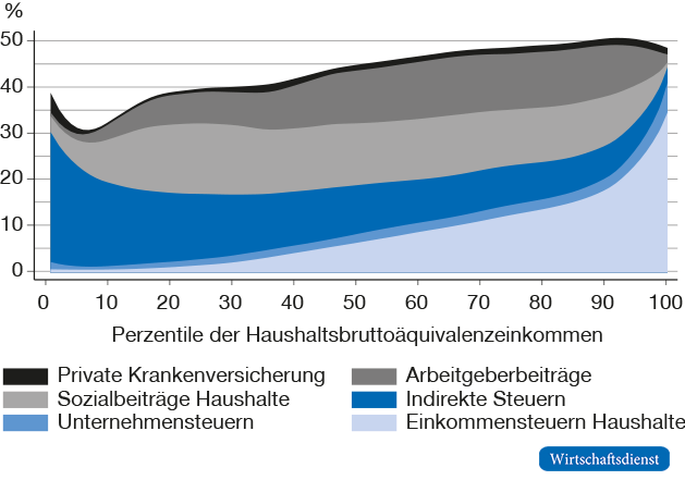 Die relative Abgabenlast nach Einkommensverteilung