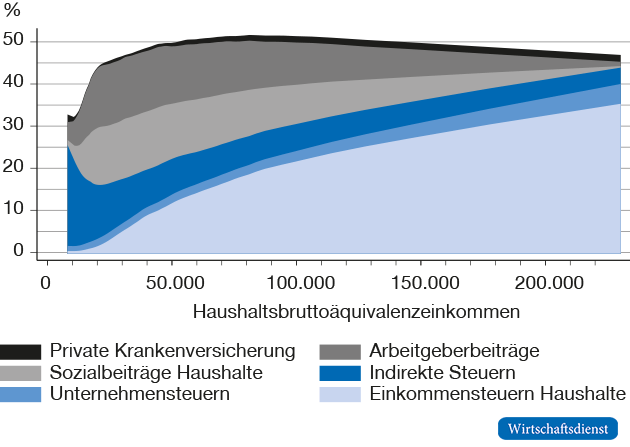 Die relative Abgabenlast nach Einkommen: Berufstätige