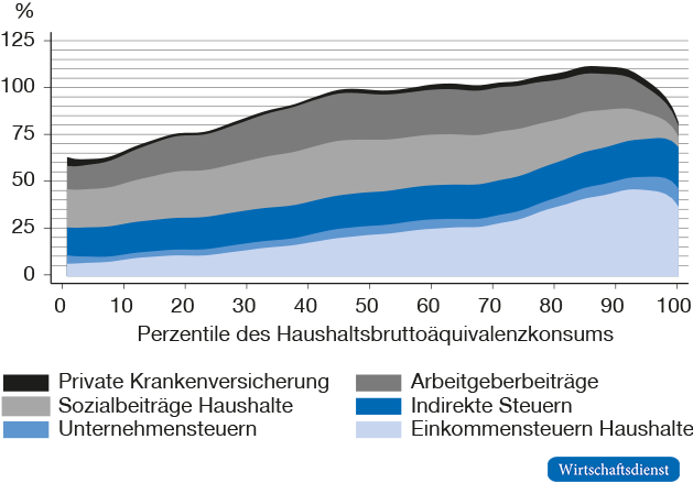 Die Abgabenlast relativ zum Bruttokonsum entlang der Konsumverteilung