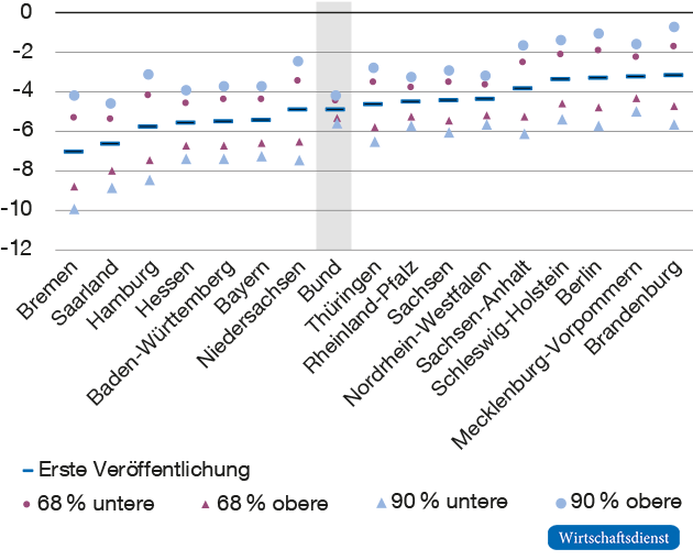 68 %-Revisionsbänder der Zunahme des realen BIP, 2020