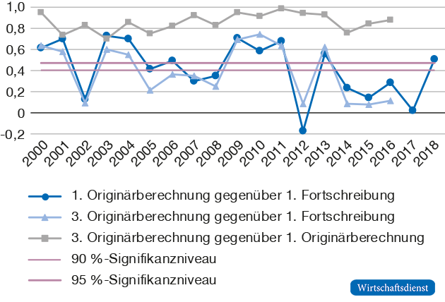 Rangstabilität der Länder hinsichtlich der Zunahme des realen BIP