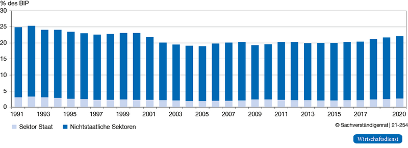Entwicklung der privaten und öffentlichen Investitionen in Deutschland