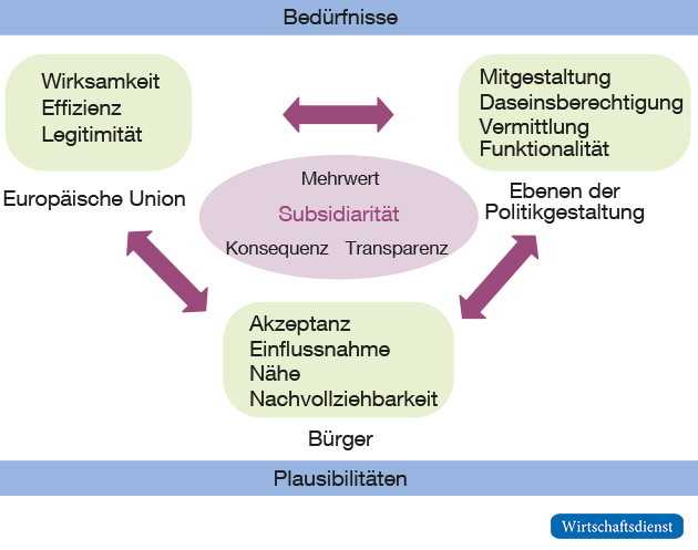 Subsidiarität – Bedürfnisse und Plausibilitäten