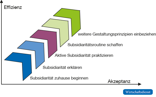 Subsidiaritätsstärkung