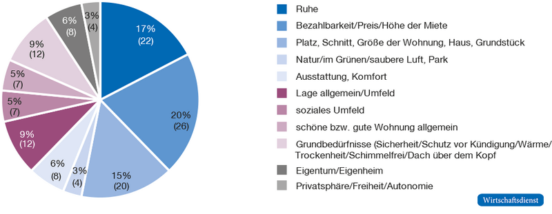 Persönliche Relevanz der Facetten guten Wohnens bei Haushalten mit deutlich unterdurchschnittlichem Haushaltsnettoeinkommen, September 2020