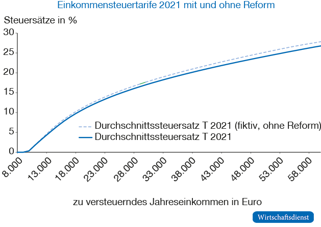 Exemplarische Reformeffekte 2021 im Durchschnittssteuerbereich