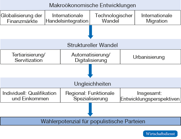 Die ökonomischen Ursachen des Populismus