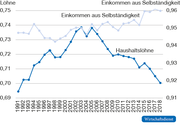 Gini-Koeffizient der Löhne und Einkommen aus Selbständigkeit