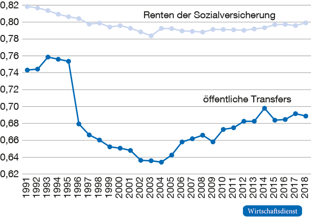 Gini-Koeffizient der öffentlichen Transfers und Renten der Sozialversicherung