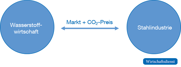 Traditionelle Klimapolitik