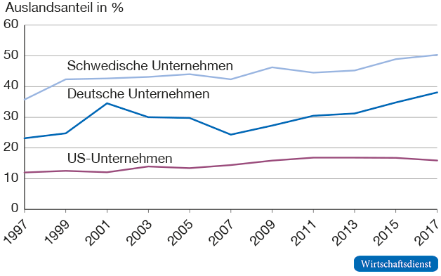 Anteil der FuE-Unternehmensaufwendungen im Ausland