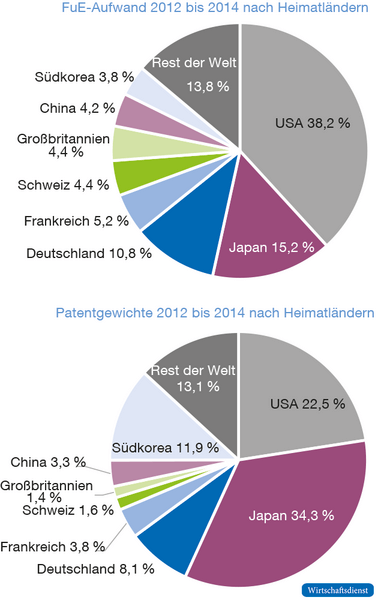 Anteile der weltweiten FuE-Aufwendungen und Patentgewichte nach Heimatländern