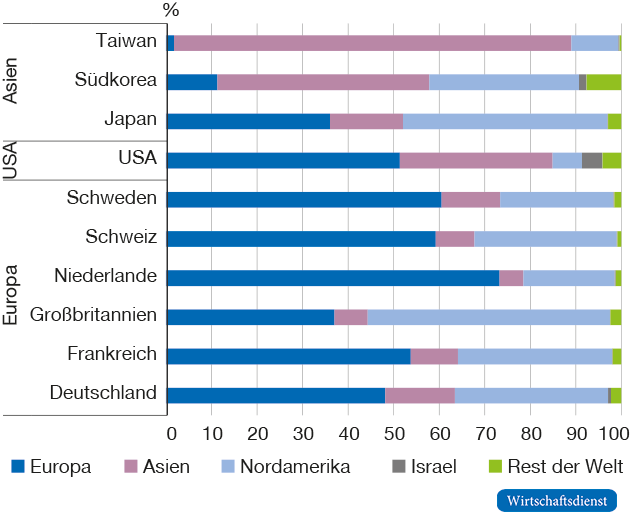 Verteilung der Auslandsforschung der Unternehmen ausgewählter Heimatländer auf Zielregionen