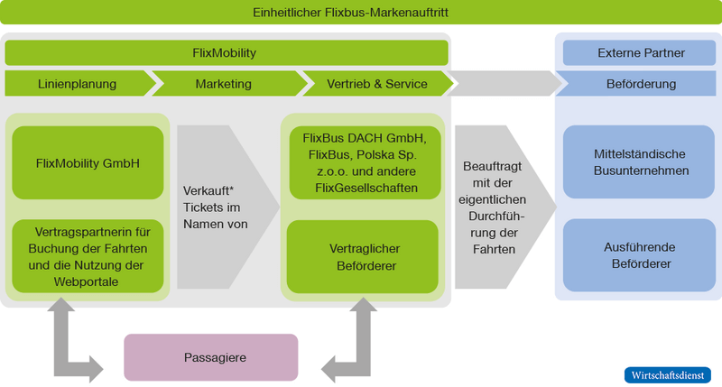 Geschäftsmodell von Flixbus