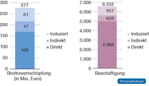 Bruttowertschöpfung und Beschäftigung durch den Fernbuslinienverkehr 2018