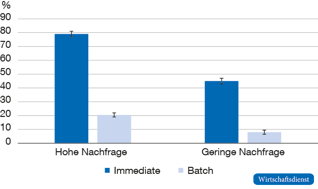Aktivität der Terminhändlerin je nach Vergabesystem und Nachfrage nach Terminen