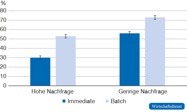 Auszahlung der Terminsuchenden je nach Vergabesystem und Nachfrage nach Terminen