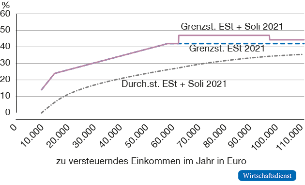 Einkommensteuertarif und Solidaritätszuschlag, Recht 2021