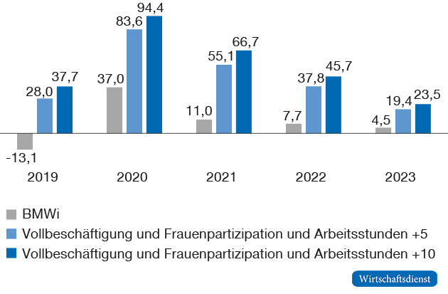 Konjunkturkomponenten nach der jetzigen Berechnungsmethodik (BMWi) und Modifikationen
