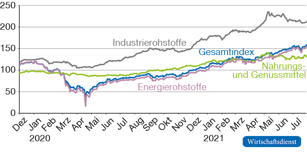 Starker Anstieg der HWWI-Rohstoffpreisindizes