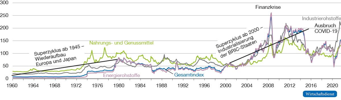 Langfristige Entwicklung der HWWI-Rohstoffpreisindizes