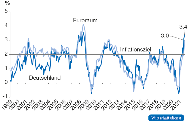 HVPI-Inflation im Euroraum 1999 bis 2021